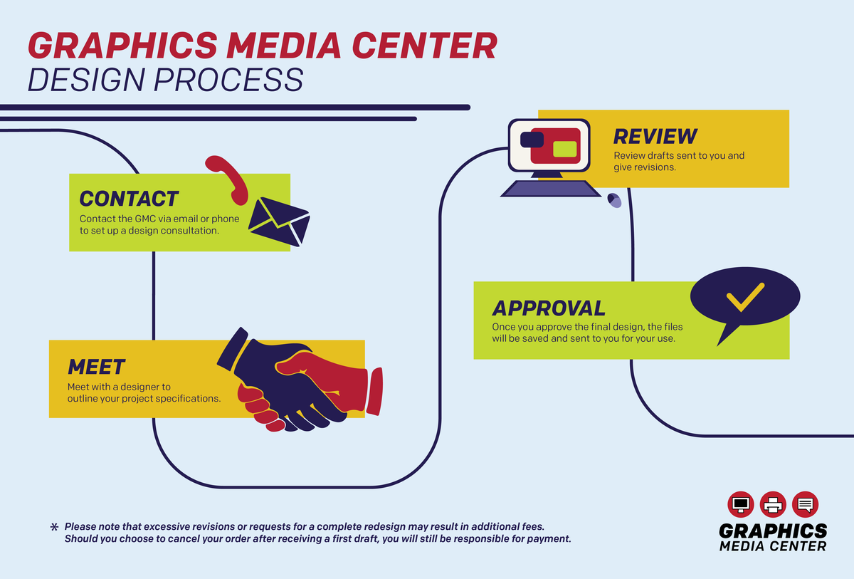 Graphic Media Center Design Process Chart