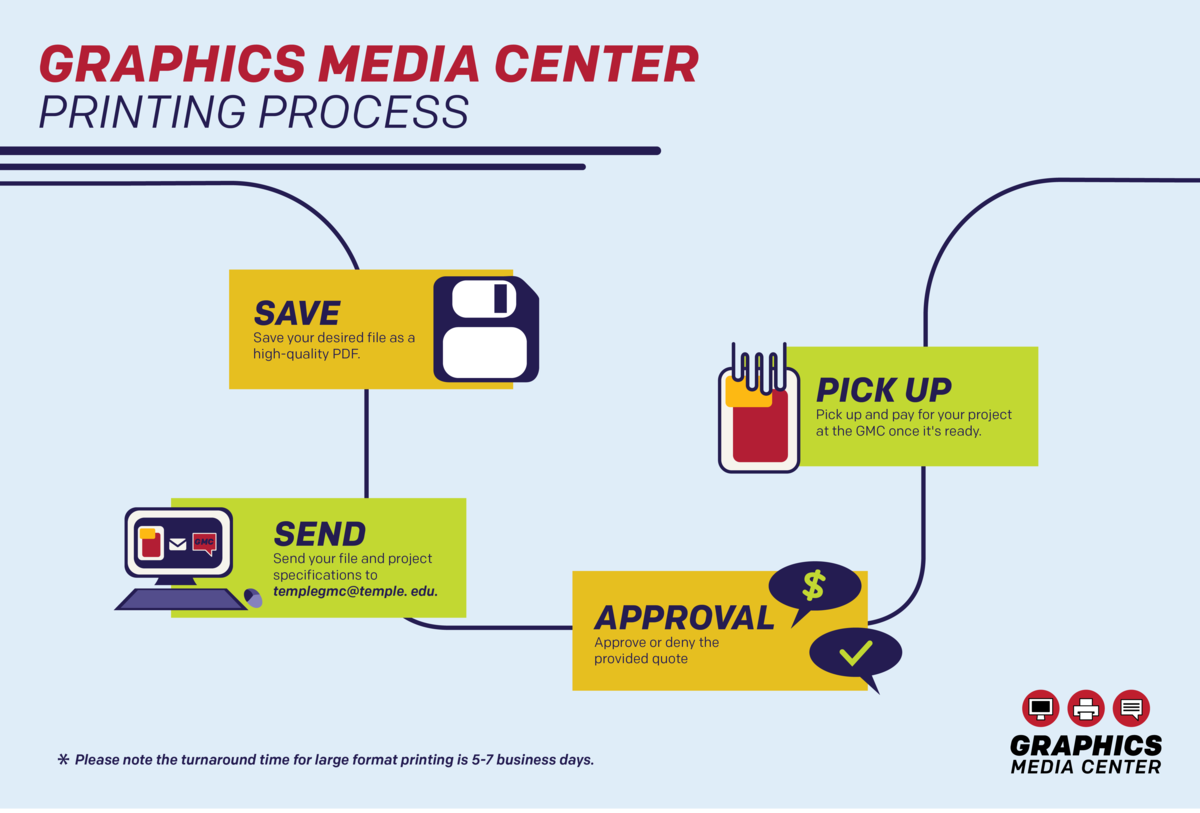 Graphic Media Center Printing Process Chart